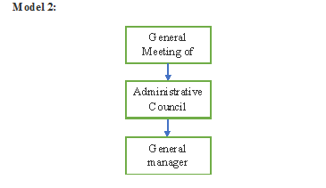 organizational structure of joint stock company